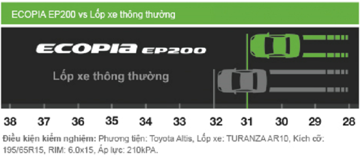 Lốp Bridgestone 185/70R14 EP200 giá bán, thay uy tín tại Hà Nội