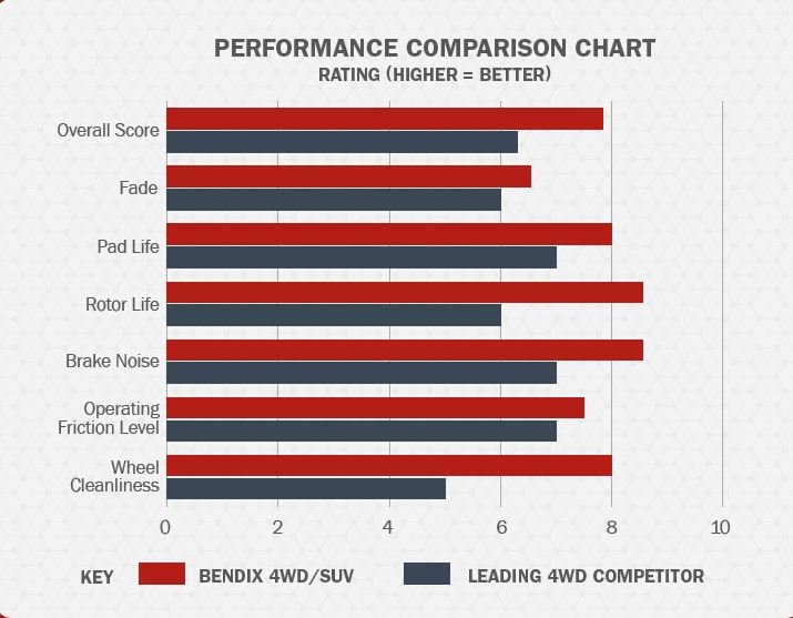 Bảng so sánh hiệu suất phanh Bendix 4wd/SUV với các hãng cùng phân khúc khác