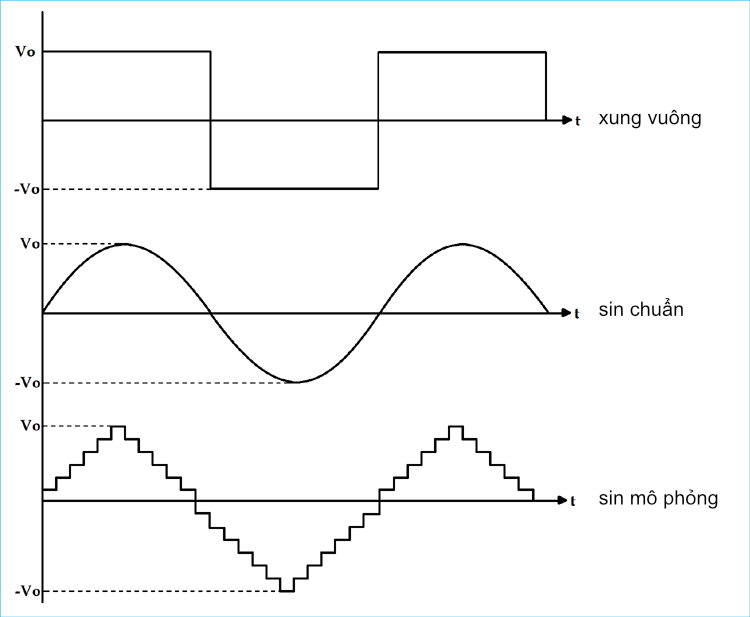 như thế nào là kích điện sin chuẩn góc tư vấn minh phát